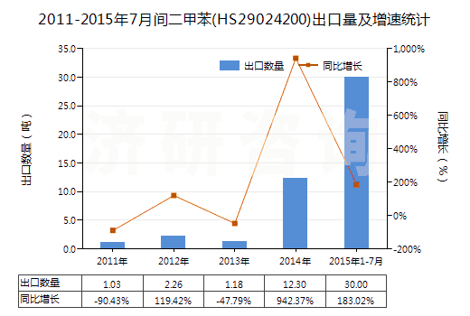 2011-2015年7月間二甲苯(HS29024200)出口量及增速統(tǒng)計(jì)